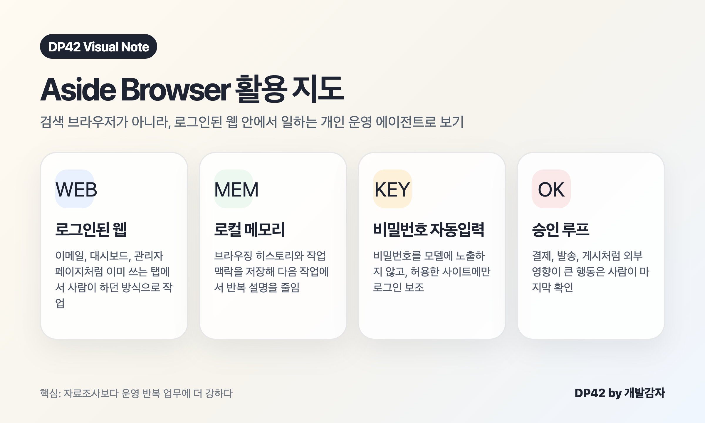 Aside Browser의 핵심 구성 요소를 로그인된 웹, 로컬 메모리, 비밀번호 자동입력, 승인 루프로 정리한 다이어그램