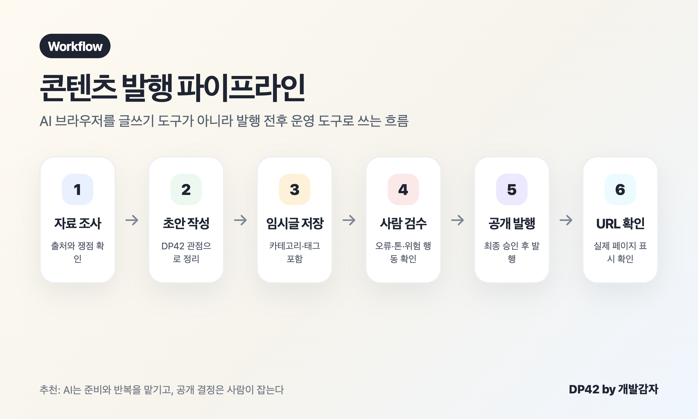 자료 조사부터 URL 확인까지 AI 브라우저를 활용한 콘텐츠 발행 플로우차트