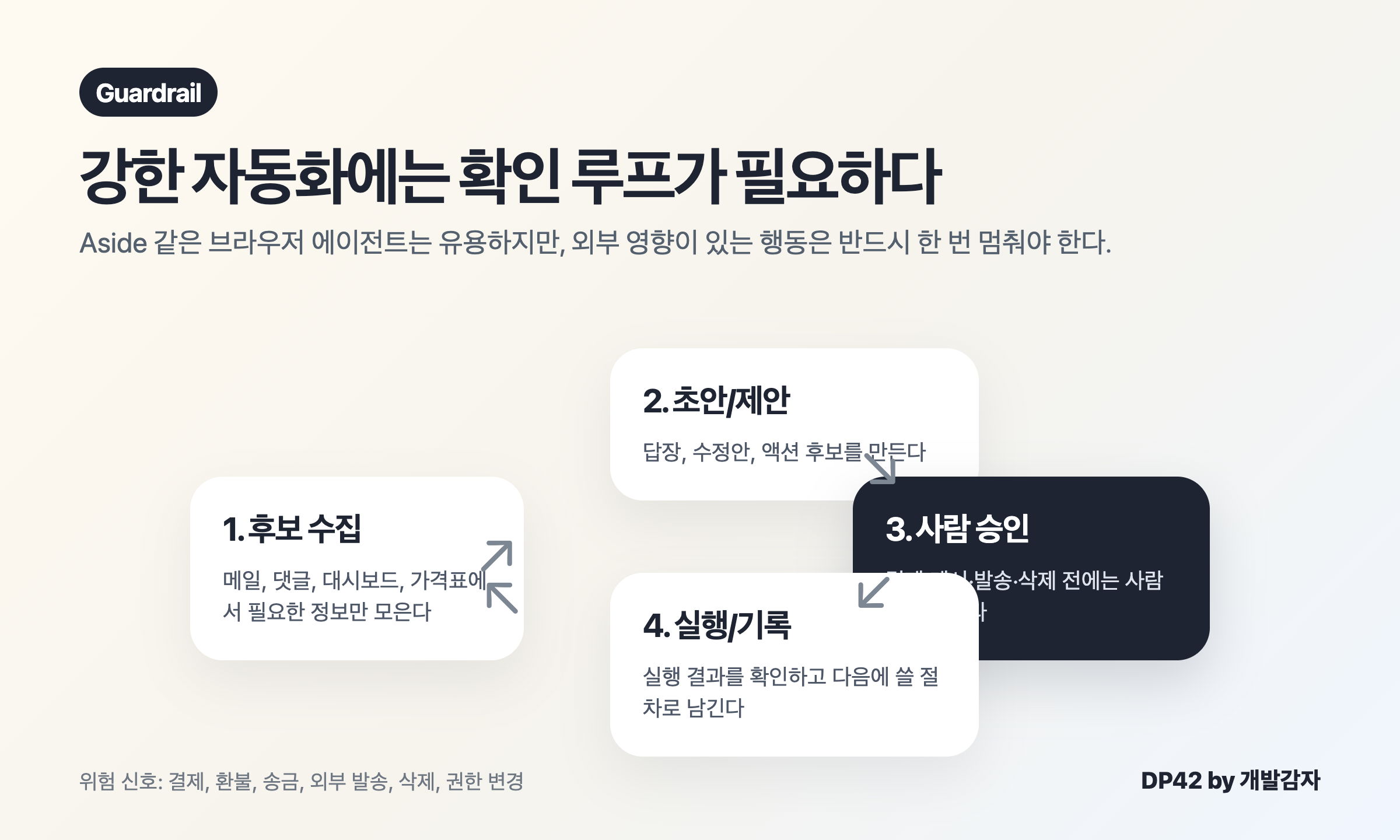 후보 수집, 초안 제안, 사람 승인, 실행 기록으로 이어지는 AI 브라우저 안전 루프 다이어그램